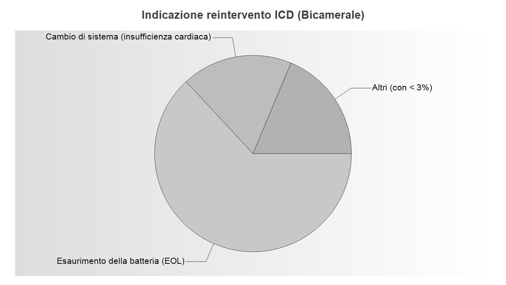STATISTICA SVIZZERA SUI ICD 2017 36 Reintervento all'icd (Bicamerale) Dettagli Indicatione reintervento ICD (Bicamerale) Esaurimento della batteria (EOL) 135 63.