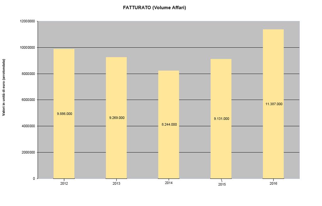 vendite immobiliari sono stati pari a circa 2.500.000.