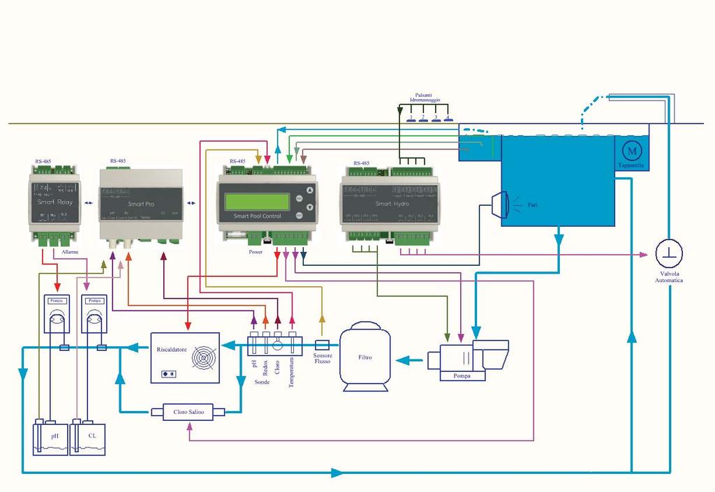 ECO LINK Descrizione Eco Link Smart Pool System offre un sistema di controllo della piscina a 36 partendo dalla più semplice fino alla più innovativa, includendo giochi d acqua e luci.