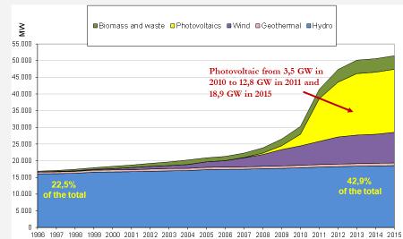 L EVOLUZIONE VERDE DEL SISTEMA ELETTRICO ITALIANO: L AVVENTO DELLE FRNP Negli ultimi anni, per effetto delle politiche di incentivazione, si sta assistendo ad uno sviluppo molto rapido della capacità