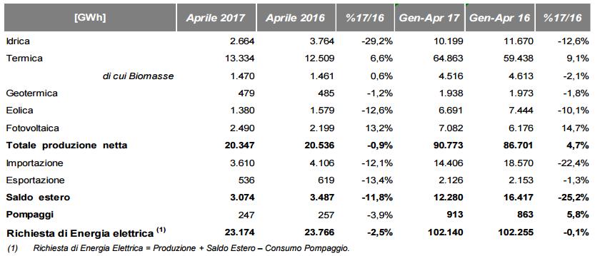 BILANCIO ENERGIA ITALIA Aprile 2017: sul totale della produzione elettrica nazionale (20.347 GWh) il 42% è dato da FER (8.