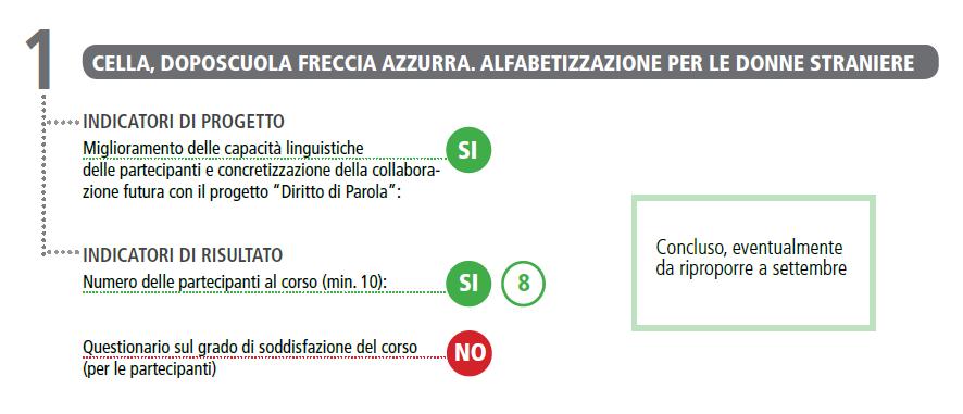 Monitoraggio di luglio 2016 Il Progetto è stato