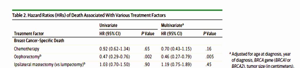 CONCLUSIONS AND RELEVANCE Oophorectomy is associated with a