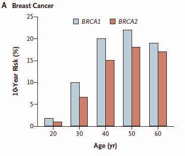 Rischio associato a mutazioni di BRCA1/2 Carcinoma mammario Carcinoma ovarico BRCA1