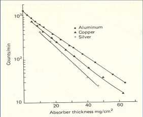 Attenuazione particelleβ E m =