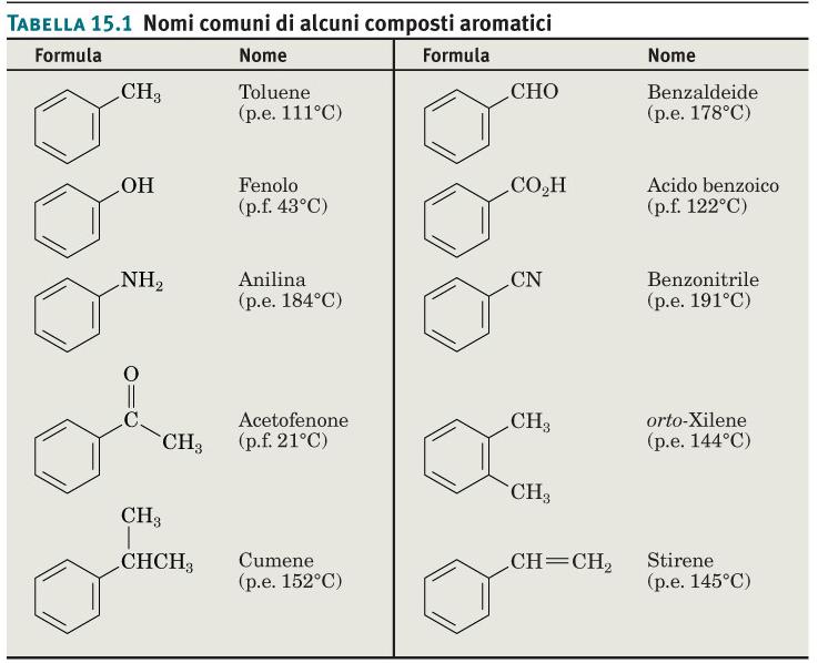 benzeni sostituiti o il benzene come