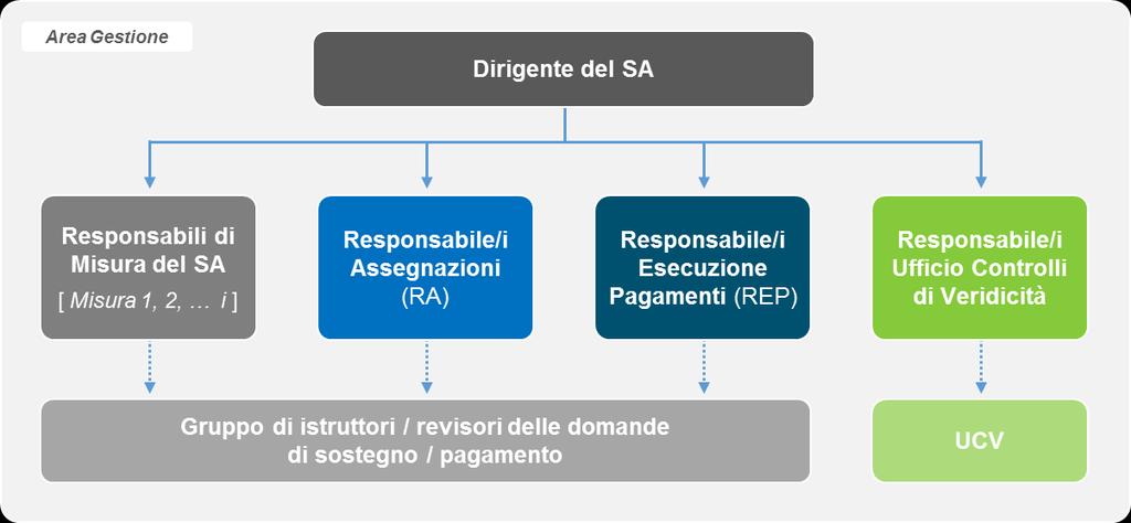 Cap. 1 Modello organizzativo del Soggetto Attuatore Nel presente capitolo si illustra il Modello organizzativo adottato dai Soggetti Attuatori per la gestione dei processi primari e, in particolare,