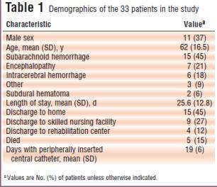 Critical Care Nurse 2011;31:70-75 Presi in esame 33 pazienti con patologie neurologiche ricoverati in ICU a cui è stato posizionato un PICC