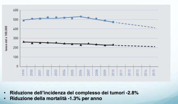 Incidenza