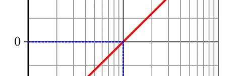 Zero nell orgne log( db H (