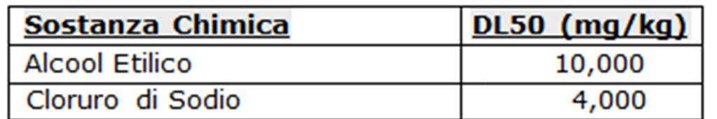 Confronto tra sostanze in base alla loro DL50: Studi di tossicita ripetuta DEFINIZIONE: Effetti collaterali insorgenti dopo l assunzione di almeno 3 dosi della sostanza (SUBACUTA) o dopo