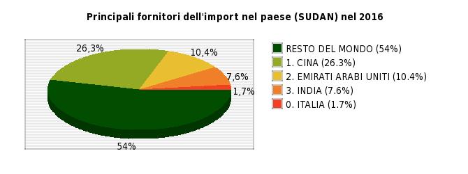 Nota: per ogni paese è indicata la sua posizione nel ranking dei fornitori; la % tra parentesi indica il peso sull'import totale Merce