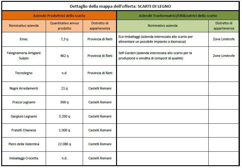 Esempio di riutilizzo: Scarti Settore Legno