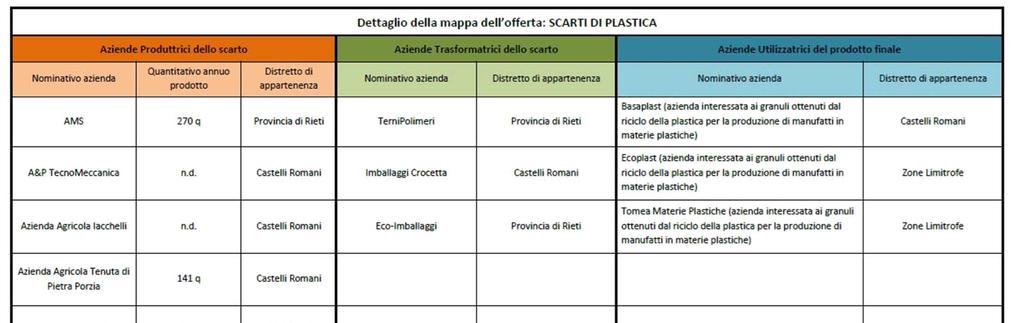 Esempio di riutilizzo: Scarti Settore Plastica