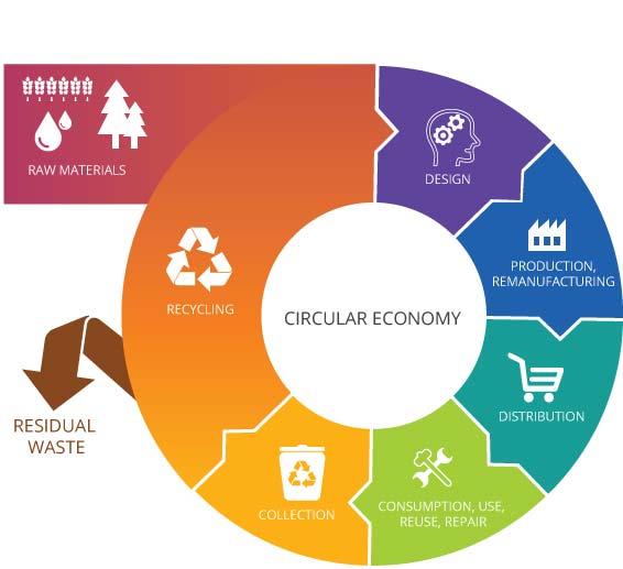 Il concetto di Economia Circolare (EC) è stato: proposto da diversi studiosi già alla fine del secolo scorso nell ambito degli approcci per uno sviluppo sostenibile sia dal punto di vista ambientale,