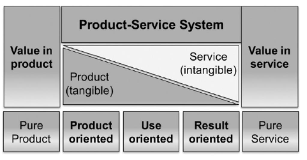 GREEN DESIGN & PRODUCT SERVICE SYSTEMS Sono necessari non solo nuovi modi di produrre beni e servizi, ma anche nuovi modelli di utilizzo e consumo L attenzione del mondo industriale si sta spostando