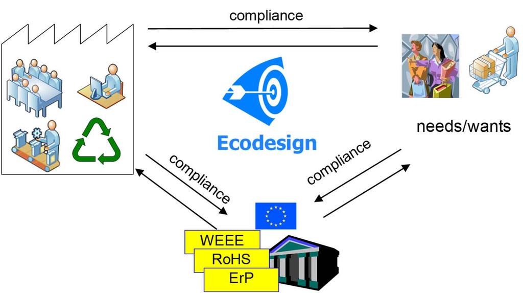 GREEN DESIGN & QUADRO NORMATIVO DESIGN PROGETTAZIONE W 77 M PA MO 234 MANUFACTURING FABBRICAZIONE ECODESIGN integration of environmental aspects into product design and