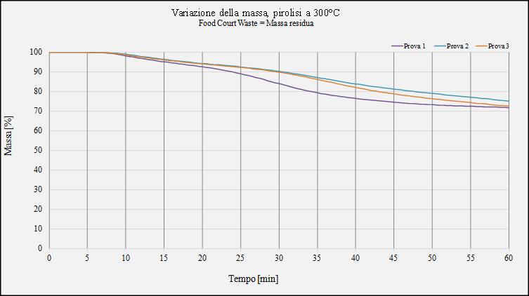 Massa [%] Massa [%] Massa [%] Massa [%] Massa [%] Variazione della massa, pirolisi a 400 C Food Court Waste = Massa residua 100,00 Prova 1 Prova 2 Prova 3 90,00 80,00 70,00 60,00 50,00 40,00 30,00