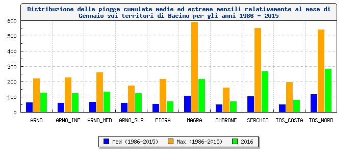 Valori delle piogge cumulate mensili (mm) del mese di Gennaio sui territori di bacino per gli anni 986-206 BACINI 986 987 988 989 990 99 992 993 994 995 996 997 998 999 2000 200 2002 2003 2004 2005