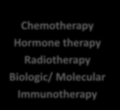 favorire il malossorbimento Chemotherapy Hormone