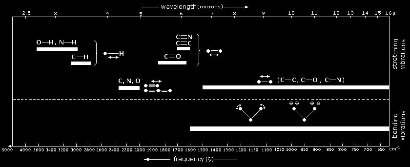 Le «zone» dello Spettro FTIR Ogni tipo di legame vibra ad energie determinate, salvo piccole variazioni dovute all intorno chimico e ad eventuali solventi 1400 < v(cm -1 ) < 600 Regione «Fingerprint»