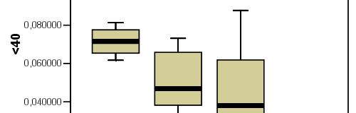 3 - Analisi di varianza parametrica PM massa Esiste una differenza significativa tra EURO II, EURO III e EURO III+DPF per tutte le velocità medie Non esiste una differenza significativa tra EURO