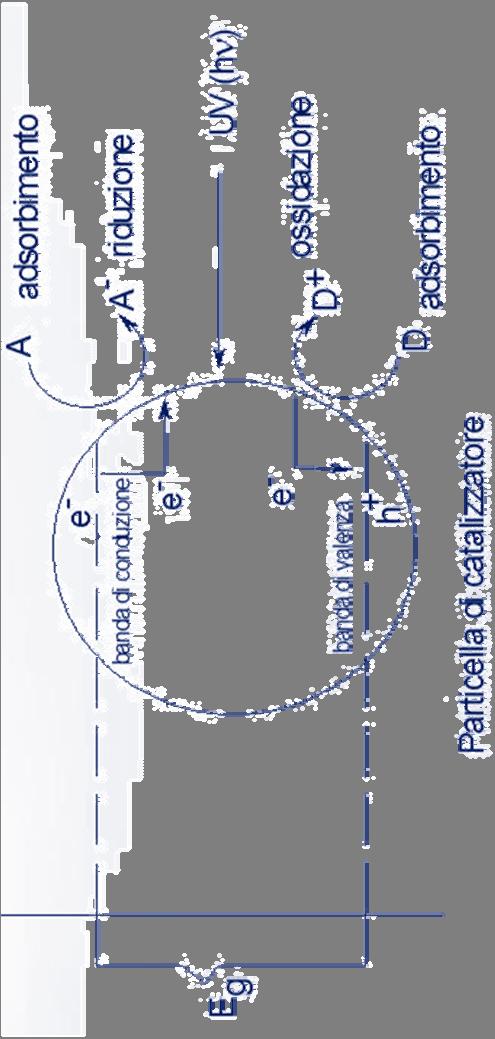 PROCESSI FOTOCATALITICI