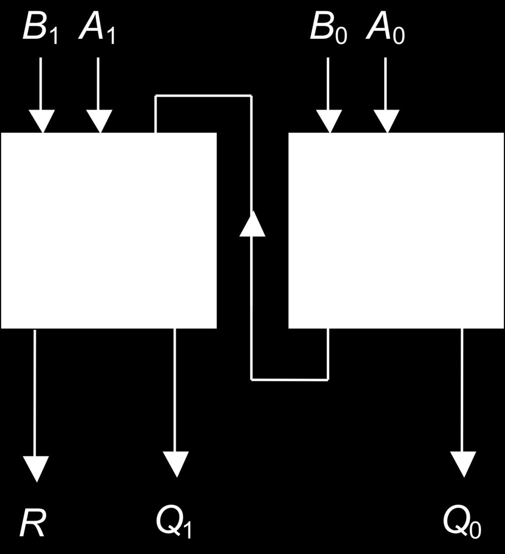 ESERCIZIO 3 Lo schema realizzativo è indicato nella figura a fianco, in cui si vede come viene calcolata l uscita Q1Q0 e il bit di riporto R, partendo dai singoli bit degli operandi A e B.