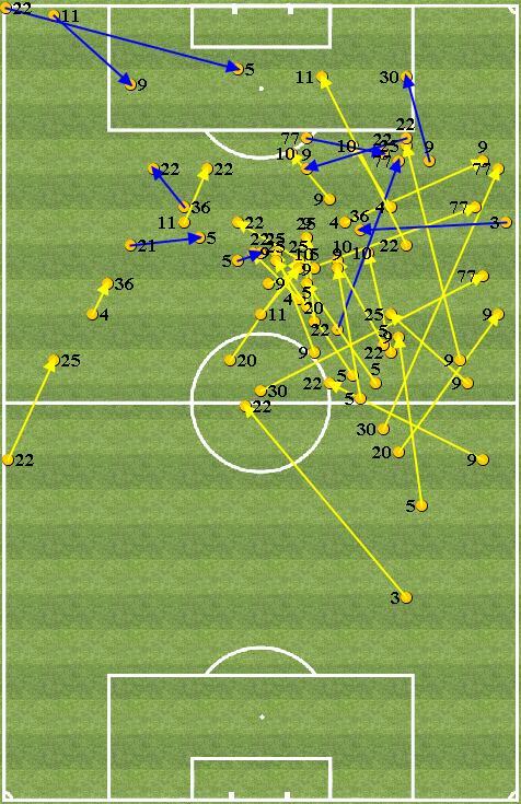 Analisi Passaggi Chiave - PASSAGGI CHIAVE Passaggi Chiave Totali: 38 ( Assist) N GIOCATORE TOTALE ASSIST 5 SANCHEZ 8 9 TRAORE' 7 ZIYECH 6 3 4 RIEDEWALD 4 YOUNES 3 SCHONE 3 3 VELTMAN 3 VAN DE BEEK 77