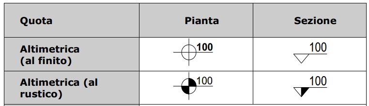 Negli elaborati in scala 1:50 verranno indicati l ampiezza del vano riportata nella parte superiore mentre sotto si indicano le quote altimetriche misurate dal piano di calpestio (indicate nella