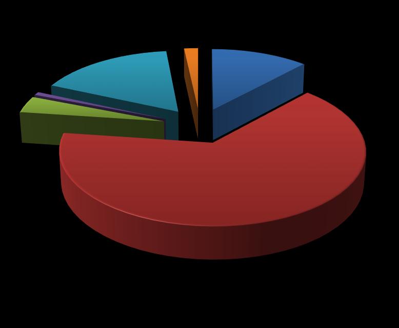 Dati 2014 United States 8,7% Latin America and Caribbean