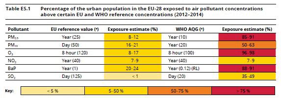 colonna Exposure estimate seconda colonna Exposure estimate prima Figura 3 - Percentuale della popolazione urbana negli stati