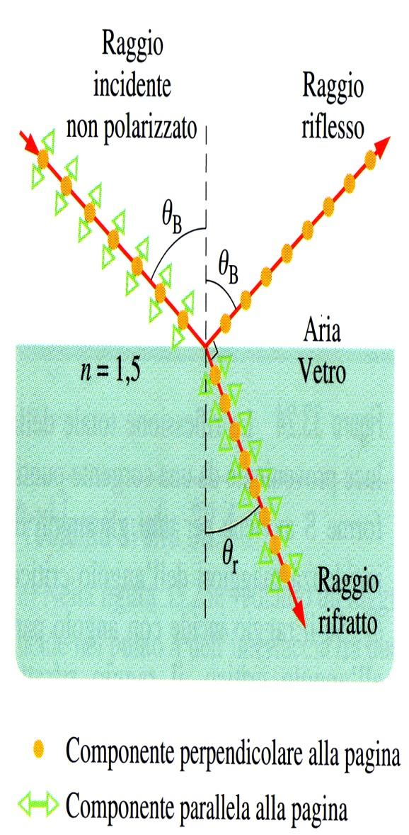 Angolo di Brewster Un fascio di luce non polarizzato che incide su una superficie riflettente subisce un processo di parziale polarizzazione.