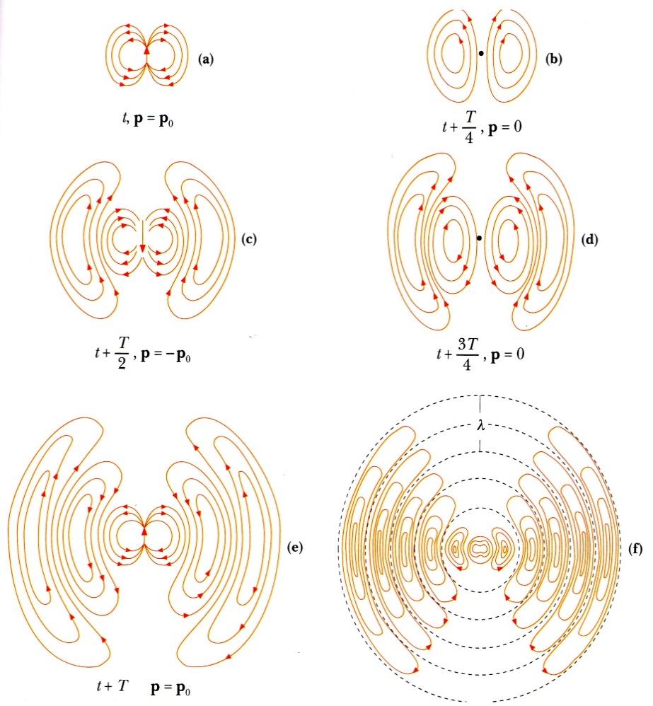 Propagazione delle onde EM L antenna si comporta come il binario su cui si muovono le cariche di un dipolo elettrico che generano un campo elettrico variabile.