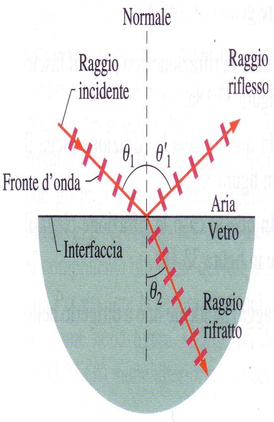 Riflessione e rifrazione Quando un fascio di luce incide su una superficie riflettente di un mezzo trasparente si osserva il fenomeno della riflessione e rifrazione Il piano di incidenza è quello