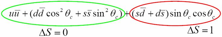 Accoppiamenti di corrente neutra per quark (u,d ) In questo quadro Flavour Changing Neutral Current ( FCNC ) sarebbero permesse dalla teoria: difatti l ultimo termine dell equazione e FCNC e potrebbe