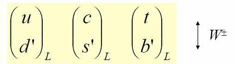 Una terza generazione di Quark Nel 1973, ancora prima della scoperta del quark charmato, Kobayashi e Maskawa estesero lo schema di Cabibbo_GIM per includere una terza generazione di quark : I quark