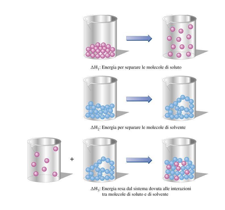 La formazione di una soluzione è dovuta a due fattori: Aumento di entropia (fattore entropico).