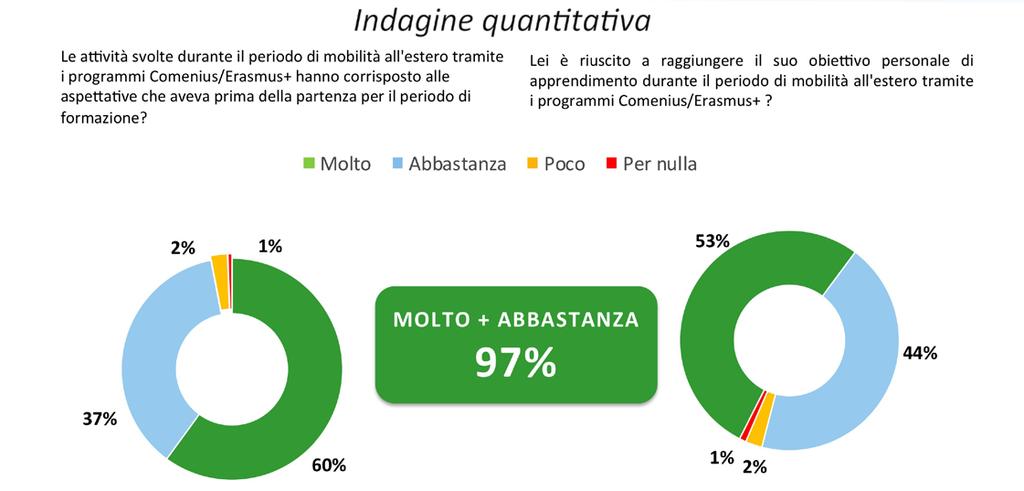 SETTORE SCUOLA L analisi condotta conferma sentimenti di assoluta positività nei confronti delle esperienze oggetto di analisi.