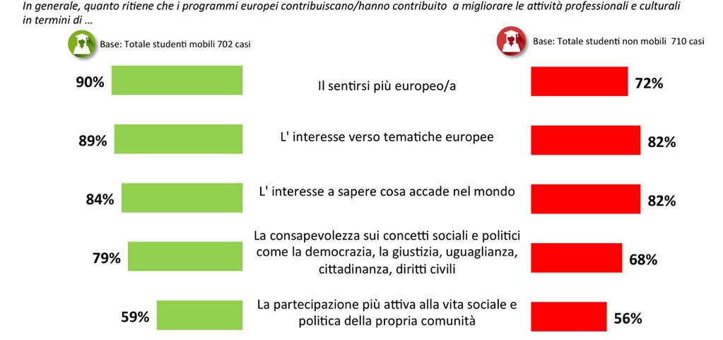 generale accresciuto interesse nei confronti del mondo e degli eventi che lo animano.