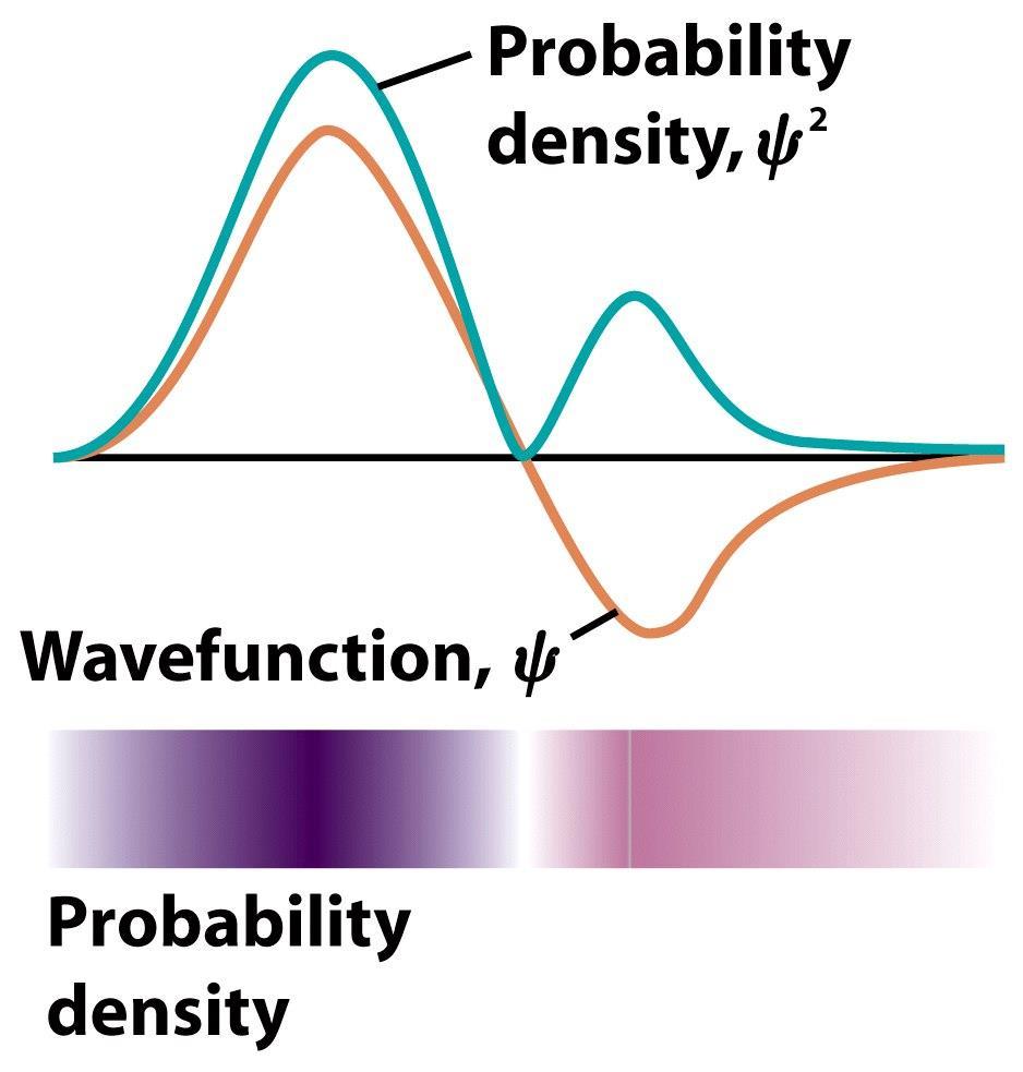 Y 2 dt = probabilità di trovare l'elettrone nel volume