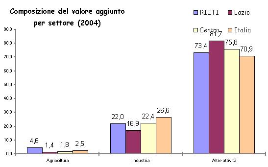 L'impatto dell'economia reatina sulla formazione del Pil nazionale è pari solamente allo 0,22%, dato che colloca la provincia al 98-esimo posto in Italia ed all'ultimo nel Centro.