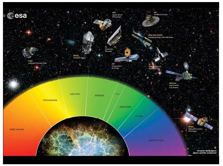 Un fatto rilevante per l osservazione della radiazione emessa da sorgenti astrofisiche riguarda la trasmissione atmosferica, ovvero il fatto che l atmosfera assorbe in tutto o in parte la radiazione