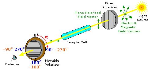 Schema di Funzionamento del Polarimetro In base al loro comportamento, i