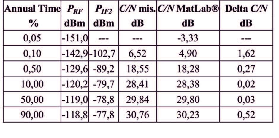 Frank S. Marzano, Pasquale Salemme, Elio Restuccia, Fernando Consalvi Tab. 10 Confronto dei valori di C/N [db] tra simulazione MatLab e misure al banco (B = 100 Hz) Fig.