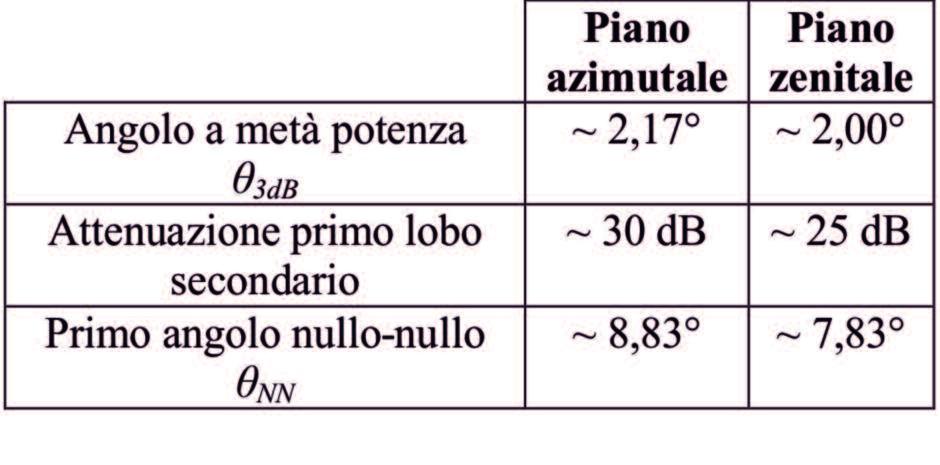piano azimutale Fig.