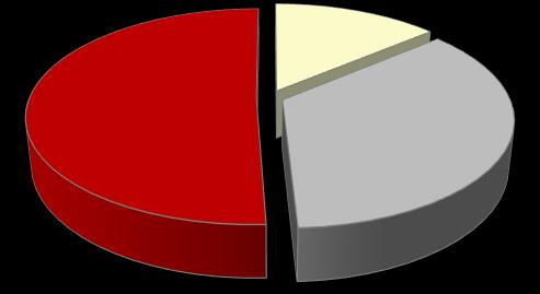 di 6 mesi 14% da 66 a 75 anni 15% Da quanto tempo il