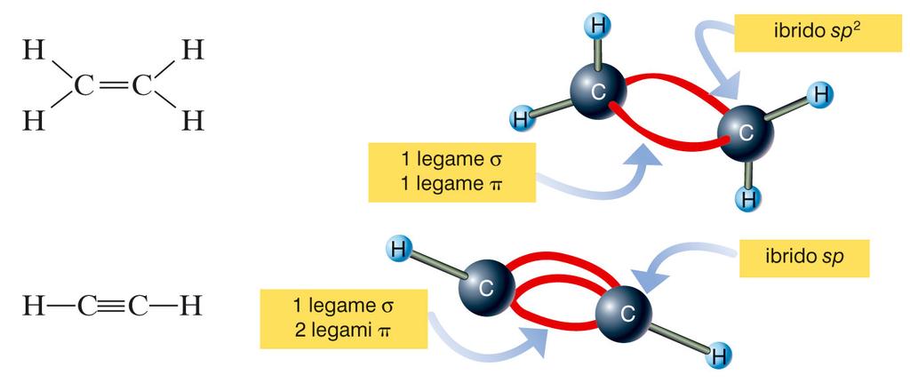 Gli idrocarburi insaturi: alcheni e alchini (I) Gli alcheni sono idrocarburi che presentano almeno un doppio legame nella molecola, ibridazione sp 2, geometria