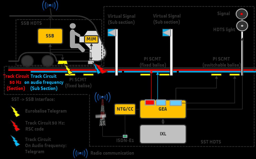 Architettura Sistema HDTS: Segnali Gestiti dal GEA Annuncio Treni HDTS via GSM-R per richiesta apertura segnale ad aspetto R/B suddivisione di linea e PdS in sottosezioni delimitate da giunti AF e