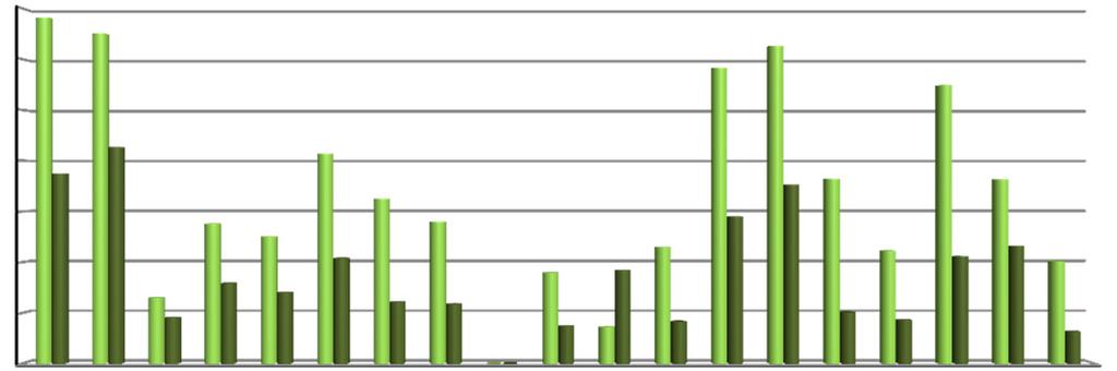 Libri e audiovisivi prestati per municipio - Anno 2012 70.000 60.000 50.000 40.000 30.000 20.000 10.